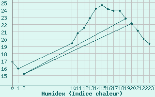 Courbe de l'humidex pour Remich (Lu)