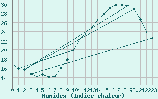 Courbe de l'humidex pour Vannes-Meucon (56)