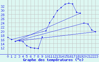 Courbe de tempratures pour Brianon (05)