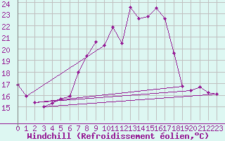 Courbe du refroidissement olien pour Waibstadt