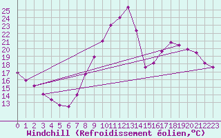 Courbe du refroidissement olien pour Pertuis - Grand Cros (84)