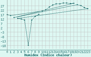 Courbe de l'humidex pour Manlleu (Esp)