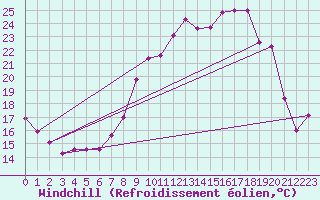 Courbe du refroidissement olien pour Chteau-Chinon (58)