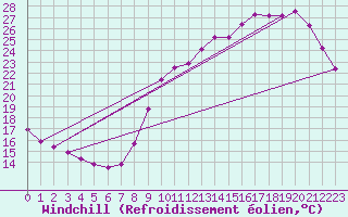 Courbe du refroidissement olien pour Bordeaux (33)
