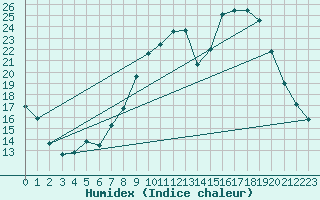 Courbe de l'humidex pour Langres (52) 