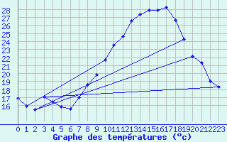Courbe de tempratures pour Calatayud