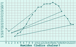 Courbe de l'humidex pour Wittingen-Vorhop