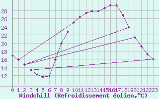 Courbe du refroidissement olien pour Molina de Aragn