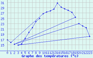 Courbe de tempratures pour Dragasani