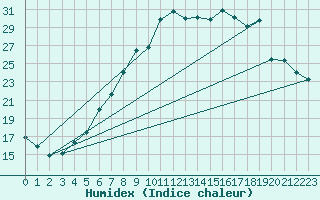 Courbe de l'humidex pour Bonn-Roleber