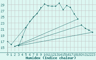 Courbe de l'humidex pour Ahtari