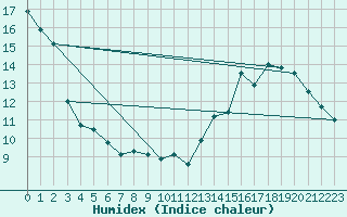 Courbe de l'humidex pour Rosario Aerodrome