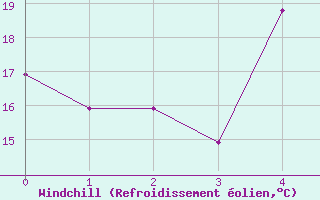 Courbe du refroidissement olien pour Neot Smadar