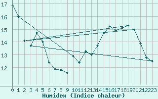 Courbe de l'humidex pour Luzinay (38)