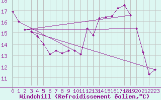 Courbe du refroidissement olien pour Bures-sur-Yvette (91)