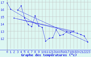 Courbe de tempratures pour Plaffeien-Oberschrot