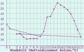 Courbe du refroidissement olien pour Hestrud (59)