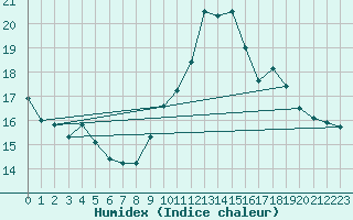 Courbe de l'humidex pour Langres (52) 