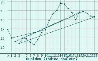 Courbe de l'humidex pour Dieppe (76)