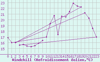 Courbe du refroidissement olien pour Montemboeuf (16)