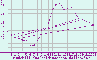 Courbe du refroidissement olien pour Grenoble/agglo Le Versoud (38)