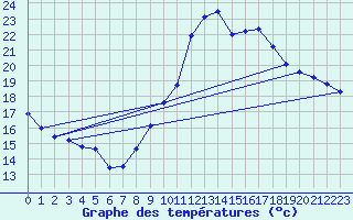 Courbe de tempratures pour Grenoble/agglo Le Versoud (38)