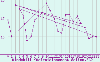 Courbe du refroidissement olien pour Pointe de Chassiron (17)