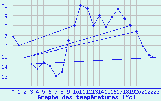 Courbe de tempratures pour Biscarrosse (40)