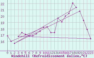Courbe du refroidissement olien pour Nmes - Courbessac (30)