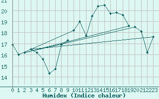 Courbe de l'humidex pour Quimper (29)