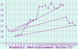 Courbe du refroidissement olien pour Ile Rousse (2B)