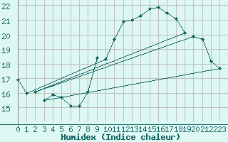 Courbe de l'humidex pour Lanvoc (29)