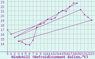 Courbe du refroidissement olien pour Lyon - Saint-Exupry (69)