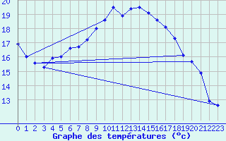Courbe de tempratures pour Ustka