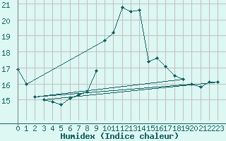 Courbe de l'humidex pour Luizi Calugara