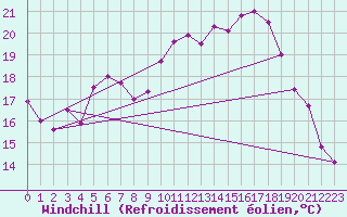 Courbe du refroidissement olien pour Auxerre-Perrigny (89)