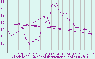 Courbe du refroidissement olien pour Farnborough