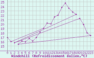 Courbe du refroidissement olien pour Charleville-Mzires (08)