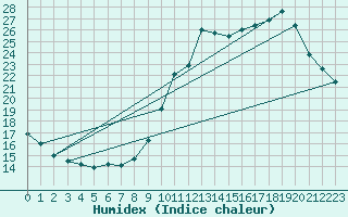 Courbe de l'humidex pour Saffr (44)