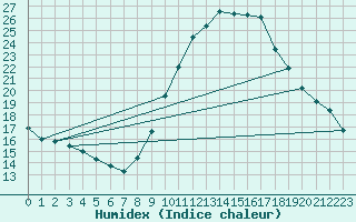 Courbe de l'humidex pour Embrun (05)