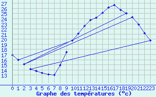 Courbe de tempratures pour Droue-sur-Drouette (28)