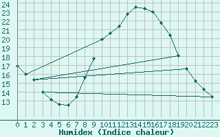 Courbe de l'humidex pour Montalbn