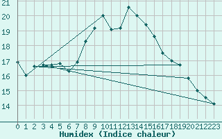 Courbe de l'humidex pour Milford Haven