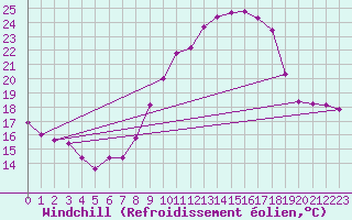 Courbe du refroidissement olien pour Engins (38)