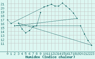 Courbe de l'humidex pour Salo Karkka