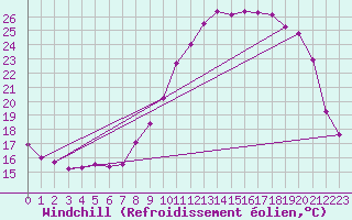 Courbe du refroidissement olien pour Landser (68)