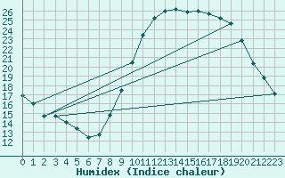 Courbe de l'humidex pour Deaux (30)