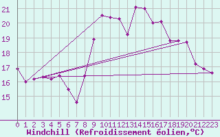 Courbe du refroidissement olien pour Rochefort Saint-Agnant (17)