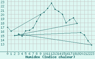 Courbe de l'humidex pour Bad Marienberg