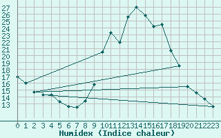 Courbe de l'humidex pour Sablires Oara (07)